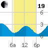 Virginia Beach tide chart for Friday, February 19, 2021