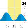 Virginia Beach tide chart for Wednesday, February 24, 2021