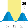Virginia Beach tide chart for Friday, February 26, 2021