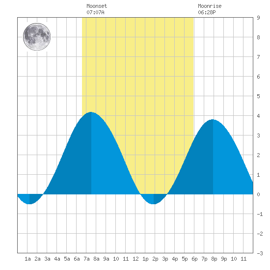 Virginia Beach tide chart for Saturday, February 27, 2021