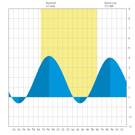 Virginia Beach tide chart for Sunday, February 28, 2021