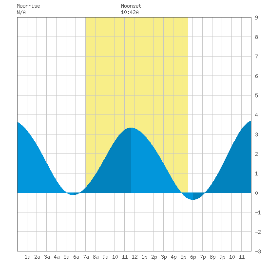 Virginia Beach tide chart for Wednesday, February 3, 2021