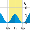 Virginia Beach tide chart for Wednesday, February 3, 2021