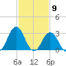 Virginia Beach tide chart for Tuesday, February 9, 2021