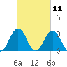 Virginia Beach tide chart for Thursday, March 11, 2021