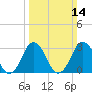Virginia Beach tide chart for Sunday, March 14, 2021
