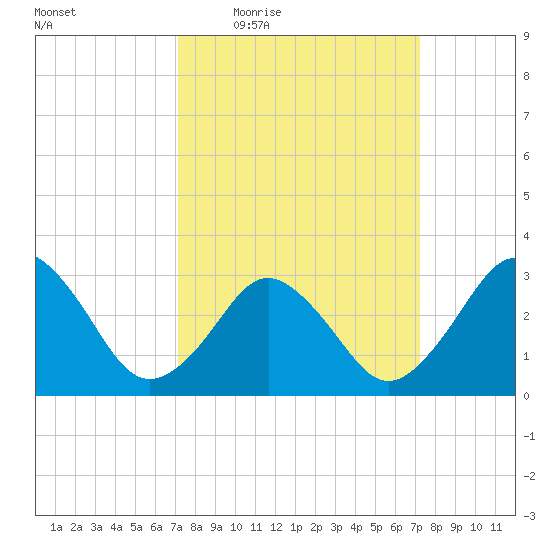 Virginia Beach tide chart for Thursday, March 18, 2021