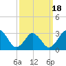 Virginia Beach tide chart for Thursday, March 18, 2021
