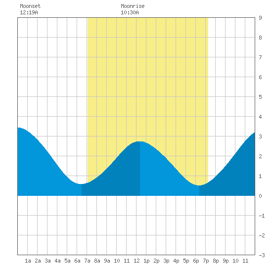 Virginia Beach tide chart for Friday, March 19, 2021
