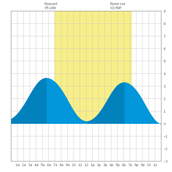 Virginia Beach tide chart for Thursday, March 25, 2021