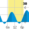 Virginia Beach tide chart for Tuesday, March 30, 2021