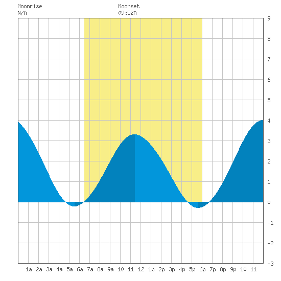 Virginia Beach tide chart for Thursday, March 4, 2021