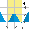 Virginia Beach tide chart for Thursday, March 4, 2021