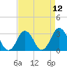 Virginia Beach tide chart for Monday, April 12, 2021