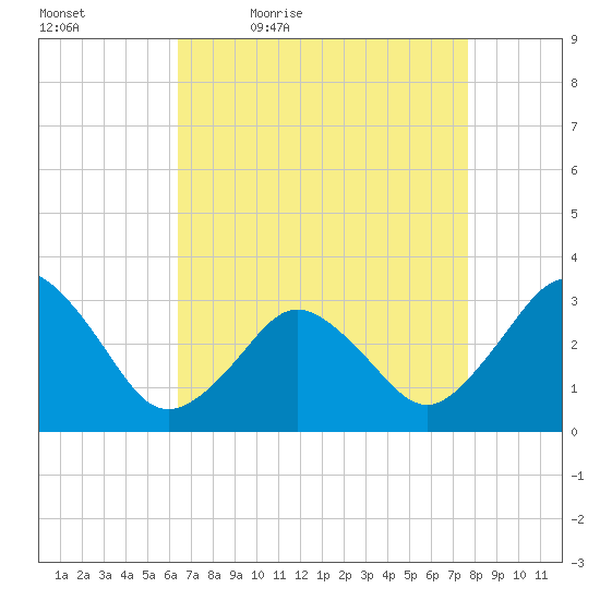 Virginia Beach tide chart for Saturday, April 17, 2021