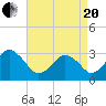 Virginia Beach tide chart for Tuesday, April 20, 2021