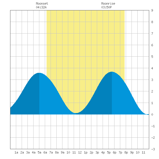 Virginia Beach tide chart for Friday, April 23, 2021
