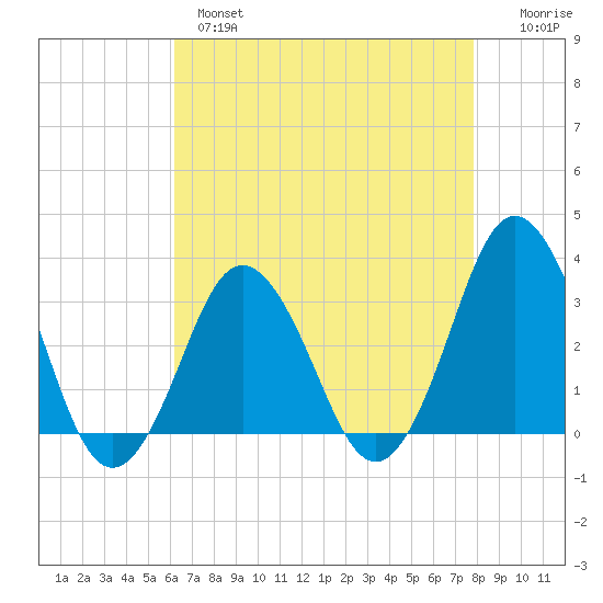 Virginia Beach tide chart for Wednesday, April 28, 2021