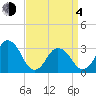 Virginia Beach tide chart for Sunday, April 4, 2021