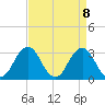 Virginia Beach tide chart for Thursday, April 8, 2021