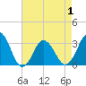 Virginia Beach tide chart for Saturday, May 1, 2021