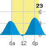 Virginia Beach tide chart for Sunday, May 23, 2021