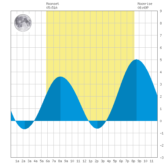 Virginia Beach tide chart for Wednesday, May 26, 2021