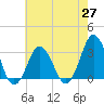 Virginia Beach tide chart for Thursday, May 27, 2021