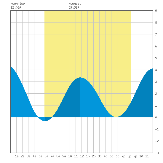 Virginia Beach tide chart for Sunday, May 30, 2021