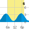 Virginia Beach tide chart for Thursday, May 6, 2021