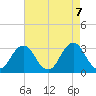 Virginia Beach tide chart for Friday, May 7, 2021