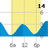 Virginia Beach tide chart for Monday, June 14, 2021