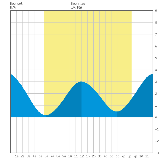 Virginia Beach tide chart for Tuesday, June 15, 2021