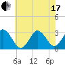 Virginia Beach tide chart for Thursday, June 17, 2021