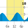 Virginia Beach tide chart for Friday, June 18, 2021