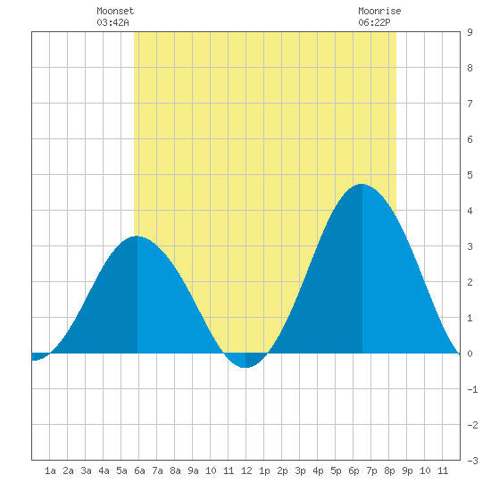 Virginia Beach tide chart for Tuesday, June 22, 2021