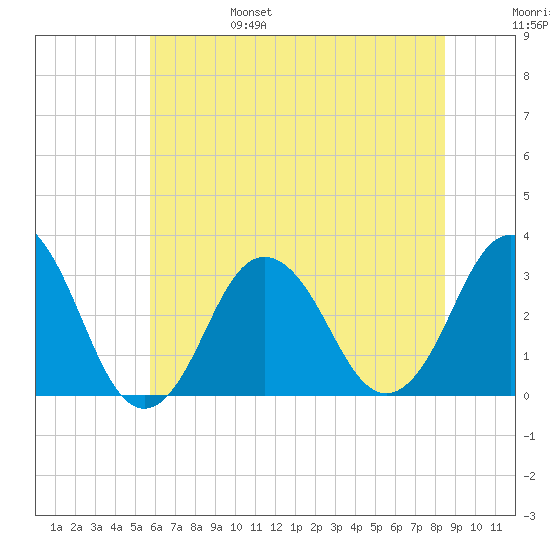 Virginia Beach tide chart for Monday, June 28, 2021