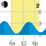 Virginia Beach tide chart for Wednesday, June 2, 2021