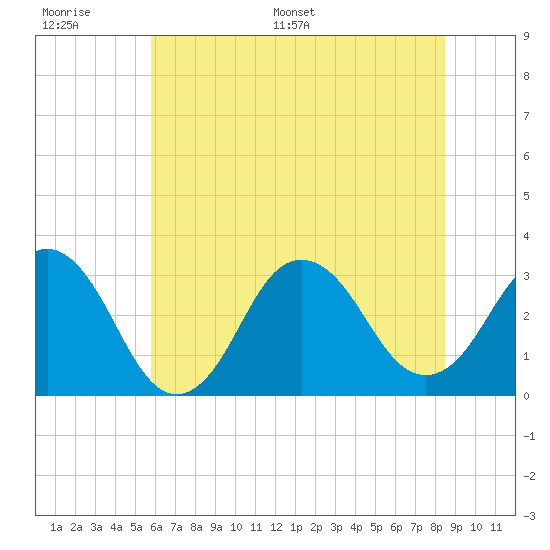 Virginia Beach tide chart for Wednesday, June 30, 2021