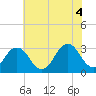 Virginia Beach tide chart for Friday, June 4, 2021