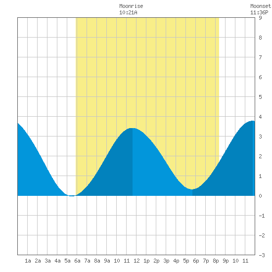 Virginia Beach tide chart for Wednesday, July 14, 2021