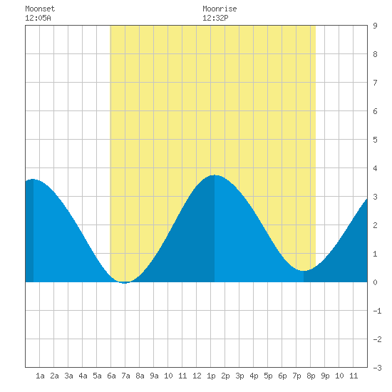Virginia Beach tide chart for Friday, July 16, 2021