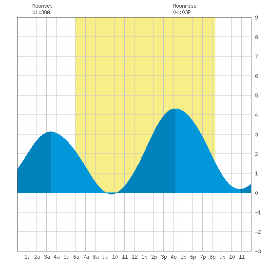 Virginia Beach tide chart for Monday, July 19, 2021