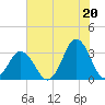 Virginia Beach tide chart for Tuesday, July 20, 2021