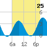 Virginia Beach tide chart for Sunday, July 25, 2021