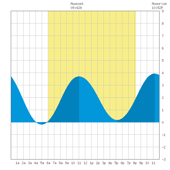 Virginia Beach tide chart for Tuesday, July 27, 2021