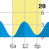 Virginia Beach tide chart for Wednesday, July 28, 2021