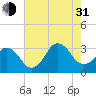 Virginia Beach tide chart for Saturday, July 31, 2021
