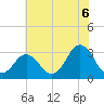 Virginia Beach tide chart for Tuesday, July 6, 2021
