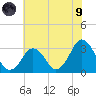 Virginia Beach tide chart for Friday, July 9, 2021